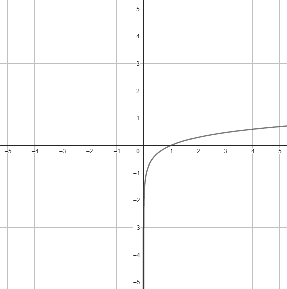 Ukázka grafu logaritmické funkce.